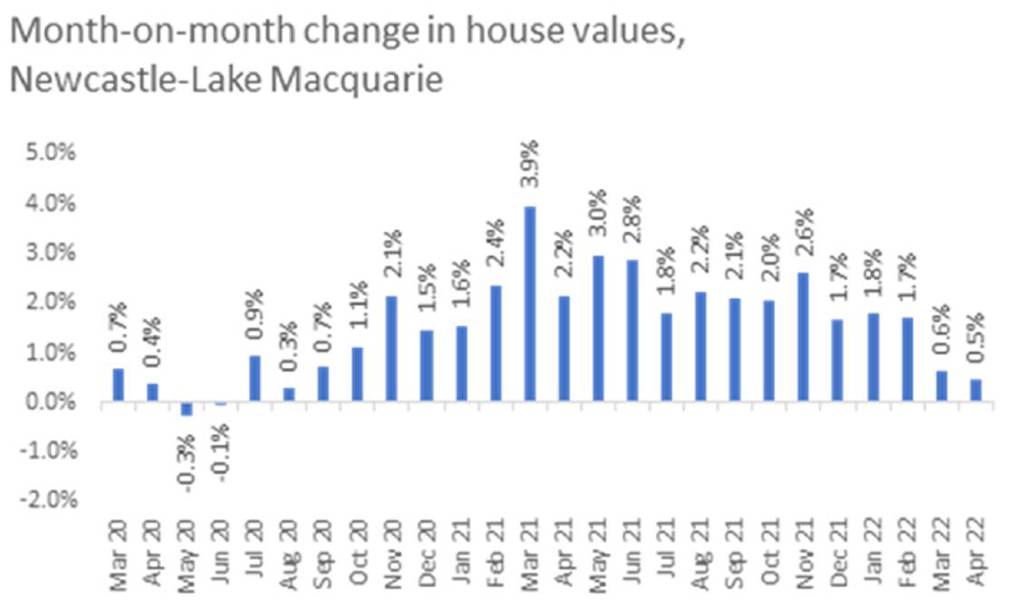 Newcastle house price drop 'seems very likely' as rate rise looms