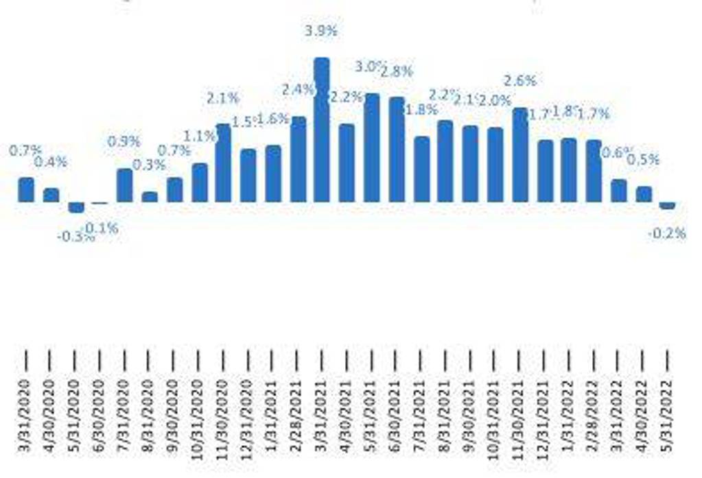 Newcastle house prices drop for the first time since 2020