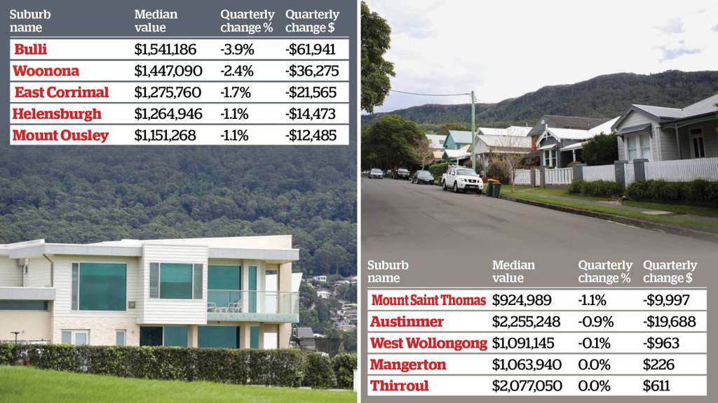 The eight 'expensive' Wollongong suburbs where house prices are falling
