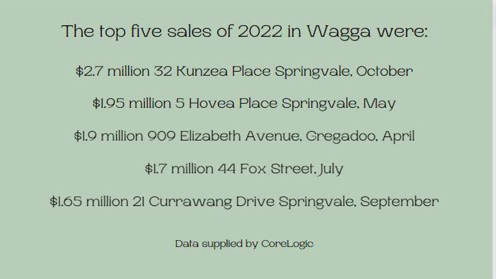 Wagga's property market proves it's a standout with exceptional sales